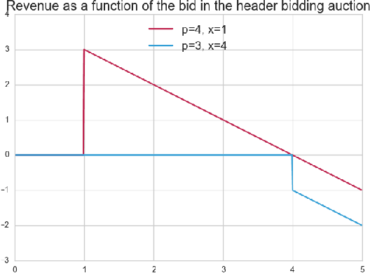 Figure 3 for Optimization of a SSP's Header Bidding Strategy using Thompson Sampling