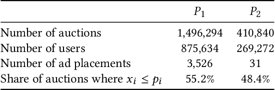 Figure 2 for Optimization of a SSP's Header Bidding Strategy using Thompson Sampling