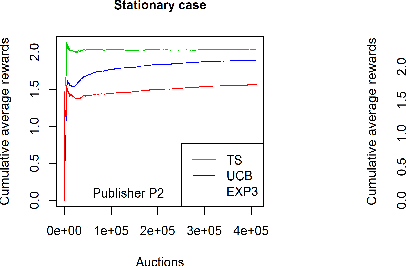 Figure 4 for Optimization of a SSP's Header Bidding Strategy using Thompson Sampling