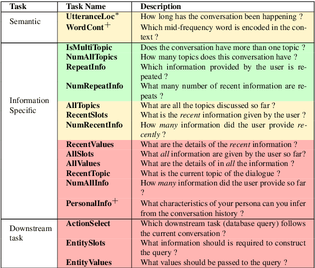 Figure 1 for How To Evaluate Your Dialogue System: Probe Tasks as an Alternative for Token-level Evaluation Metrics