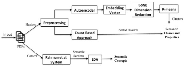 Figure 1 for Understanding and representing the semantics of large structured documents