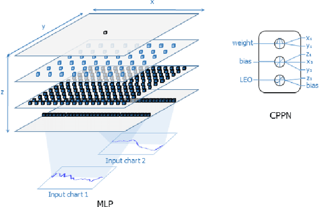 Figure 1 for The Evolution of Neural Network-Based Chart Patterns: A Preliminary Study