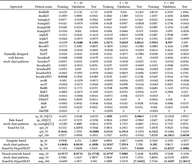 Figure 2 for The Evolution of Neural Network-Based Chart Patterns: A Preliminary Study