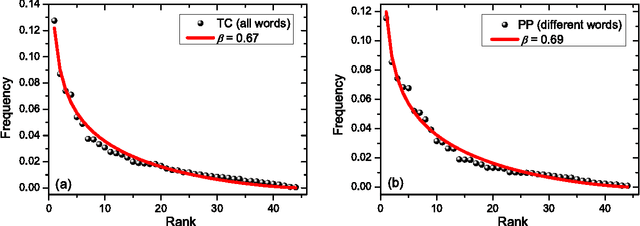 Figure 2 for Stochastic model for phonemes uncovers an author-dependency of their usage