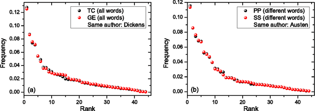 Figure 3 for Stochastic model for phonemes uncovers an author-dependency of their usage