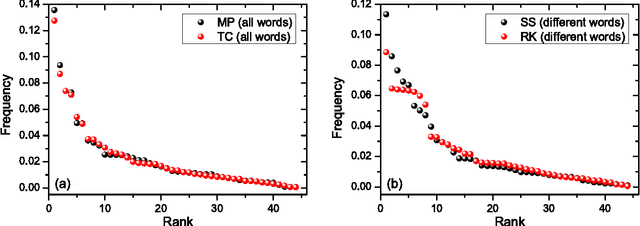 Figure 4 for Stochastic model for phonemes uncovers an author-dependency of their usage