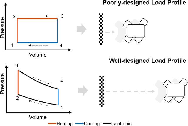Figure 1 for Thermodynamically-informed Air-based Soft Heat Engine Design