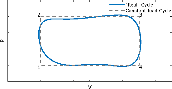 Figure 2 for Thermodynamically-informed Air-based Soft Heat Engine Design