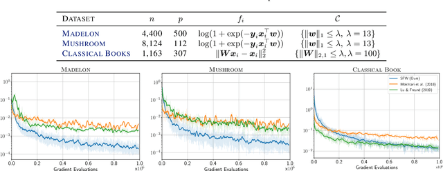 Figure 2 for Stochastic Frank-Wolfe for Constrained Finite-Sum Minimization