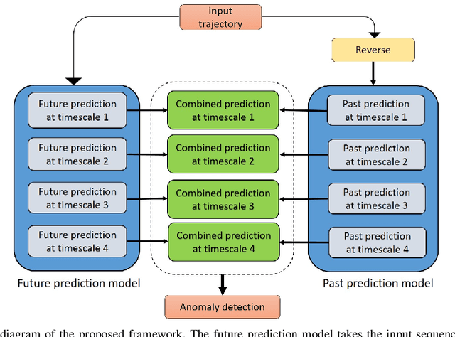 Figure 2 for Multi-timescale Trajectory Prediction for Abnormal Human Activity Detection
