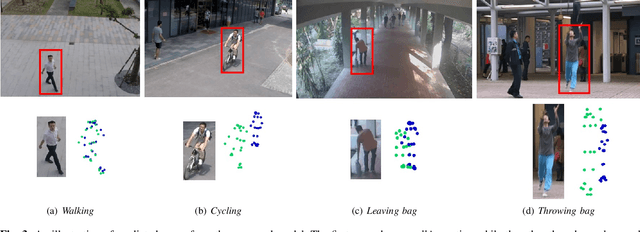 Figure 3 for Multi-timescale Trajectory Prediction for Abnormal Human Activity Detection