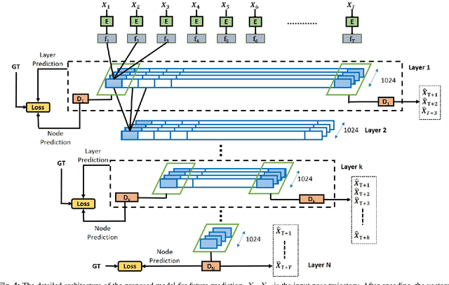 Figure 4 for Multi-timescale Trajectory Prediction for Abnormal Human Activity Detection