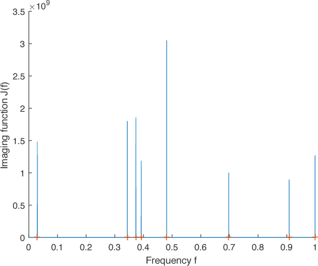 Figure 2 for Separation-Free Super-Resolution from Compressed Measurements is Possible: an Orthonormal Atomic Norm Minimization Approach
