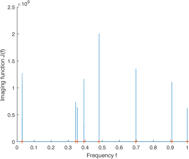 Figure 3 for Separation-Free Super-Resolution from Compressed Measurements is Possible: an Orthonormal Atomic Norm Minimization Approach