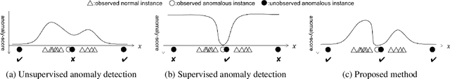 Figure 1 for Supervised Anomaly Detection based on Deep Autoregressive Density Estimators