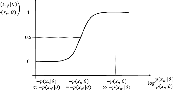 Figure 3 for Supervised Anomaly Detection based on Deep Autoregressive Density Estimators