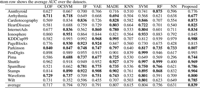 Figure 4 for Supervised Anomaly Detection based on Deep Autoregressive Density Estimators