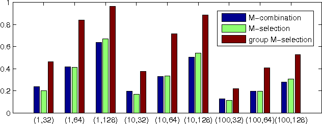 Figure 3 for Inner Product Similarity Search using Compositional Codes