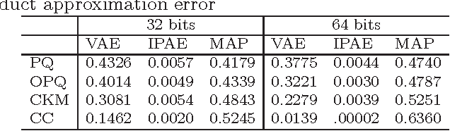 Figure 4 for Inner Product Similarity Search using Compositional Codes