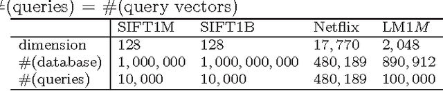 Figure 2 for Inner Product Similarity Search using Compositional Codes