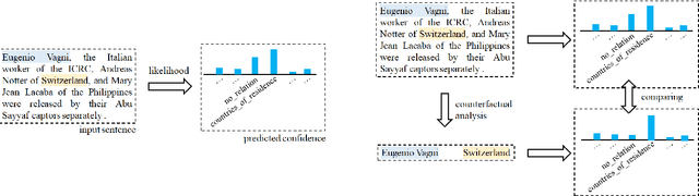 Figure 1 for Should We Rely on Entity Mentions for Relation Extraction? Debiasing Relation Extraction with Counterfactual Analysis