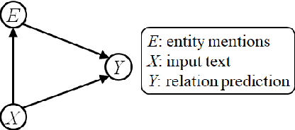 Figure 3 for Should We Rely on Entity Mentions for Relation Extraction? Debiasing Relation Extraction with Counterfactual Analysis