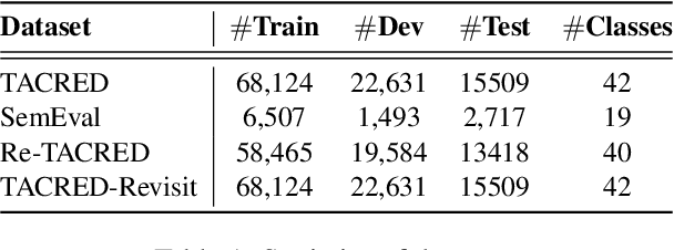 Figure 2 for Should We Rely on Entity Mentions for Relation Extraction? Debiasing Relation Extraction with Counterfactual Analysis