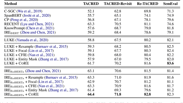 Figure 4 for Should We Rely on Entity Mentions for Relation Extraction? Debiasing Relation Extraction with Counterfactual Analysis