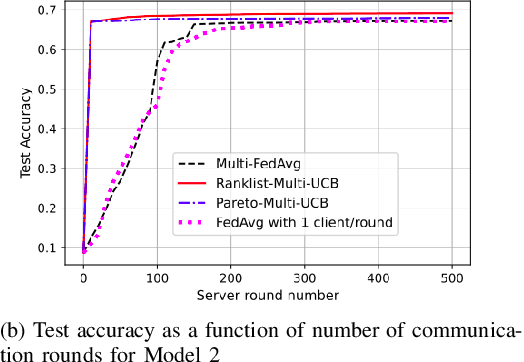 Figure 4 for Multi-Model Federated Learning