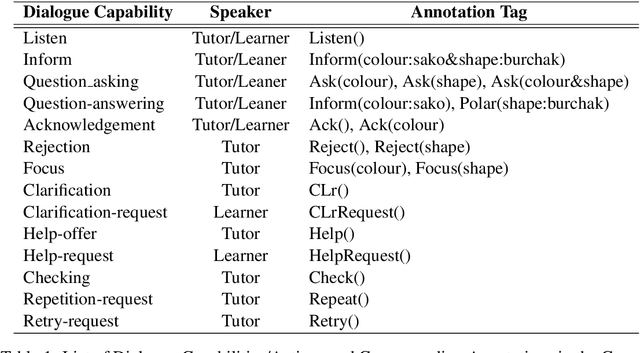 Figure 2 for Learning how to learn: an adaptive dialogue agent for incrementally learning visually grounded word meanings