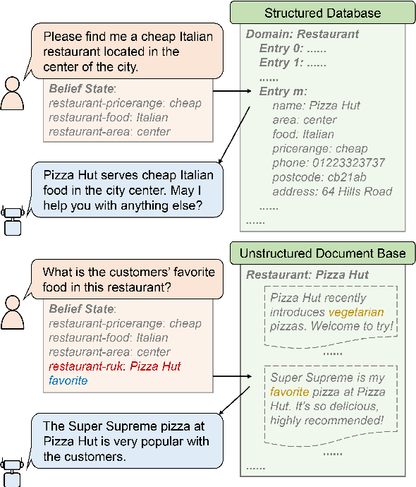 Figure 1 for HyKnow: End-to-End Task-Oriented Dialog Modeling with Hybrid Knowledge Management