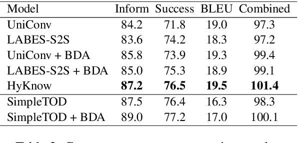 Figure 4 for HyKnow: End-to-End Task-Oriented Dialog Modeling with Hybrid Knowledge Management