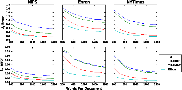 Figure 2 for Provable Algorithms for Inference in Topic Models