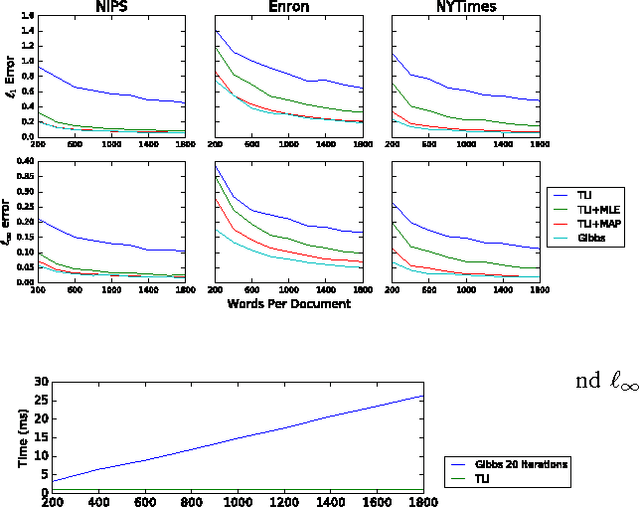 Figure 3 for Provable Algorithms for Inference in Topic Models