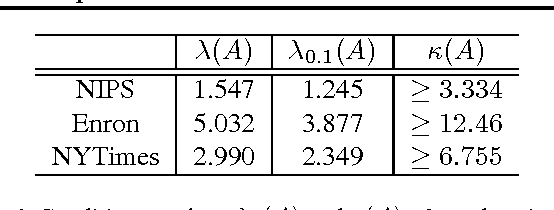 Figure 1 for Provable Algorithms for Inference in Topic Models