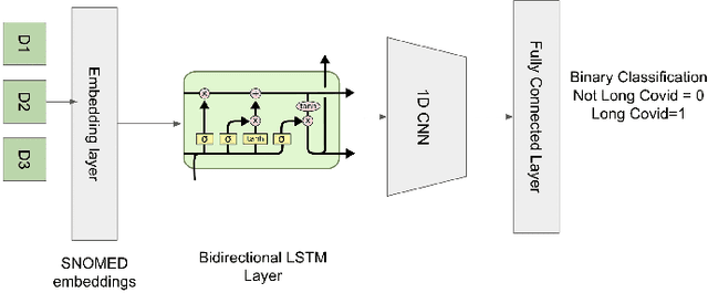 Figure 2 for Analyzing historical diagnosis code data from NIH N3C and RECOVER Programs using deep learning to determine risk factors for Long Covid