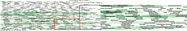 Figure 4 for Analyzing historical diagnosis code data from NIH N3C and RECOVER Programs using deep learning to determine risk factors for Long Covid