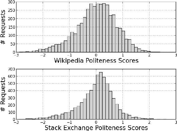 Figure 2 for A Computational Approach to Politeness with Application to Social Factors