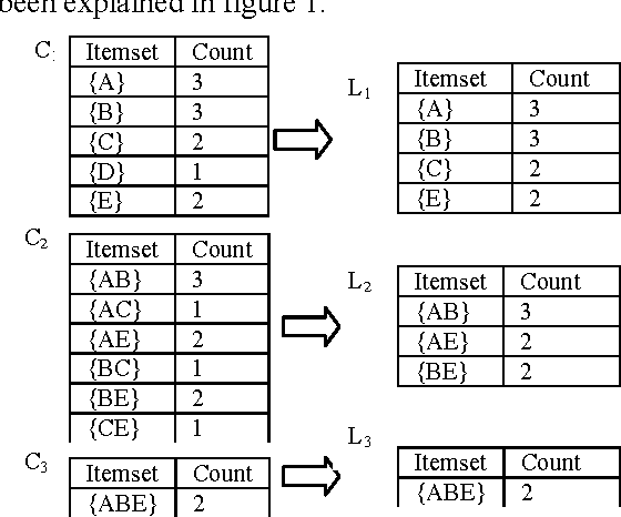 Figure 2 for Integrating User's Domain Knowledge with Association Rule Mining