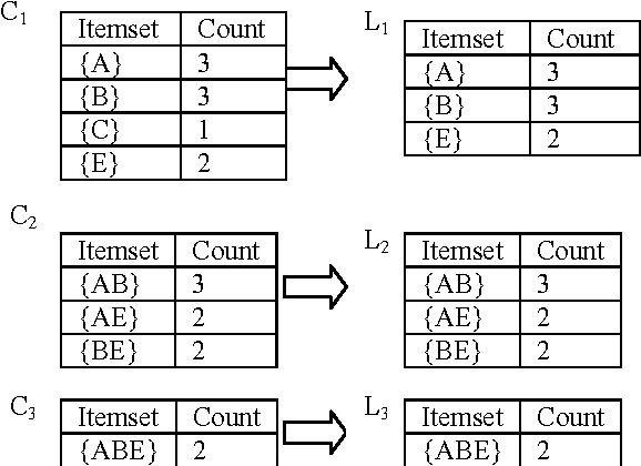 Figure 4 for Integrating User's Domain Knowledge with Association Rule Mining