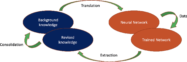 Figure 1 for Neural-Symbolic Integration for Interactive Learning and Conceptual Grounding