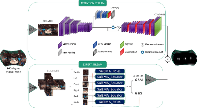 Figure 1 for ATSal: An Attention Based Architecture for Saliency Prediction in 360 Videos