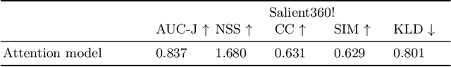 Figure 2 for ATSal: An Attention Based Architecture for Saliency Prediction in 360 Videos