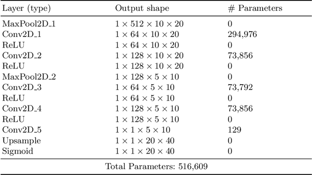 Figure 3 for ATSal: An Attention Based Architecture for Saliency Prediction in 360 Videos