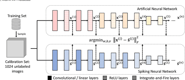 Figure 1 for Converting Artificial Neural Networks to Spiking Neural Networks via Parameter Calibration