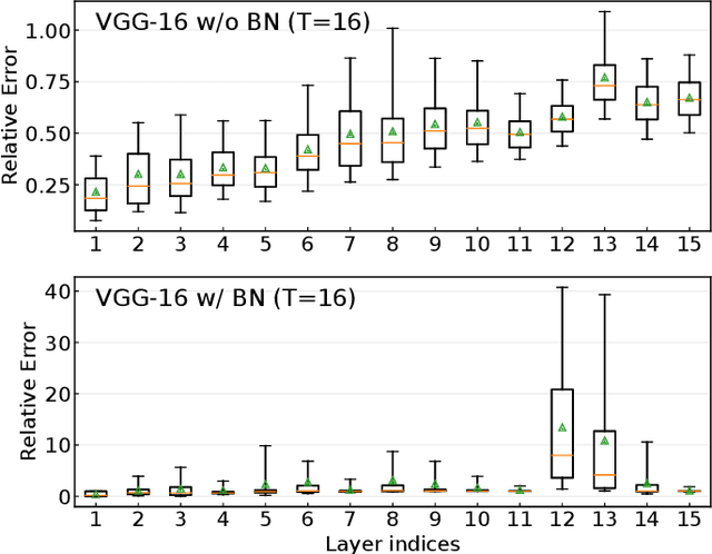 Figure 3 for Converting Artificial Neural Networks to Spiking Neural Networks via Parameter Calibration