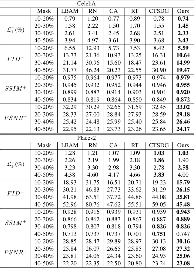 Figure 2 for Region-aware Attention for Image Inpainting