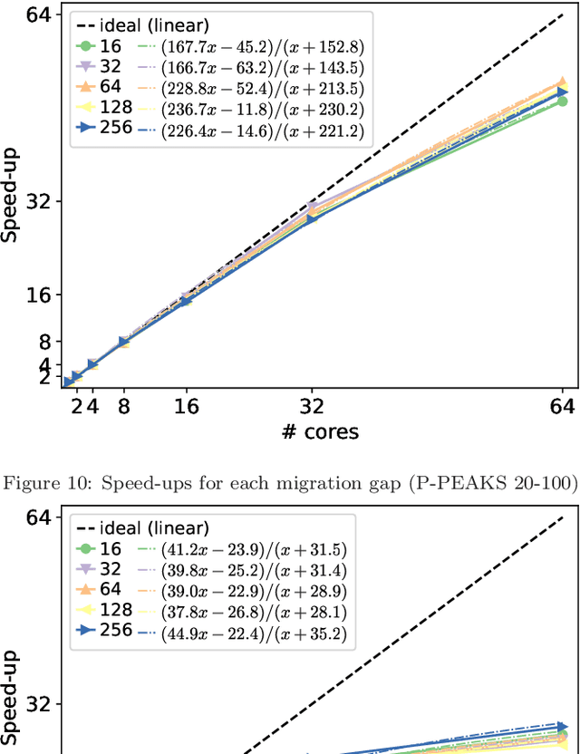 Figure 4 for A Fresh Approach to Evaluate Performance in Distributed Parallel Genetic Algorithms