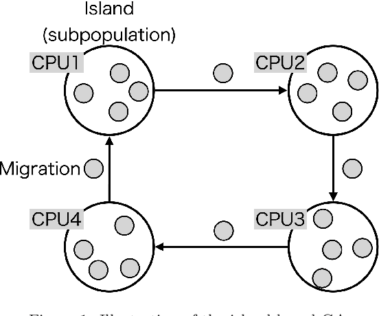 Figure 1 for A Fresh Approach to Evaluate Performance in Distributed Parallel Genetic Algorithms