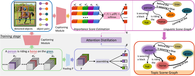 Figure 3 for Topic Scene Graph Generation by Attention Distillation from Caption